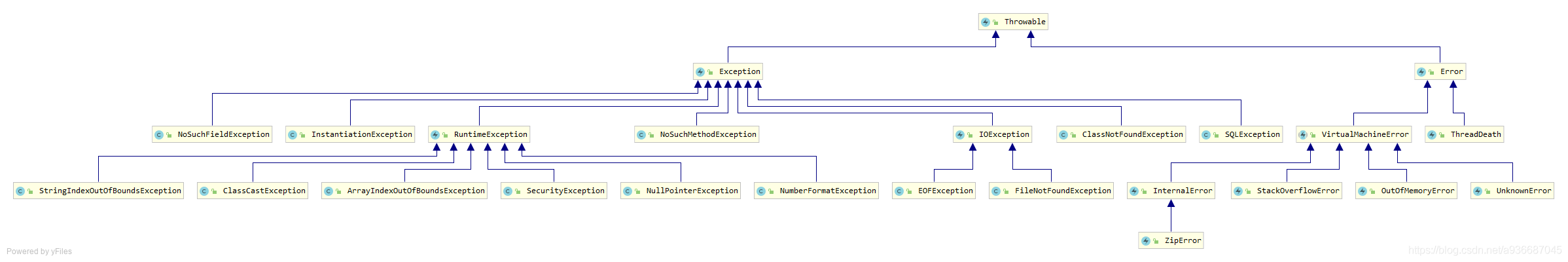 Java异常处理操作Throwable、Exception、Error的示例分析