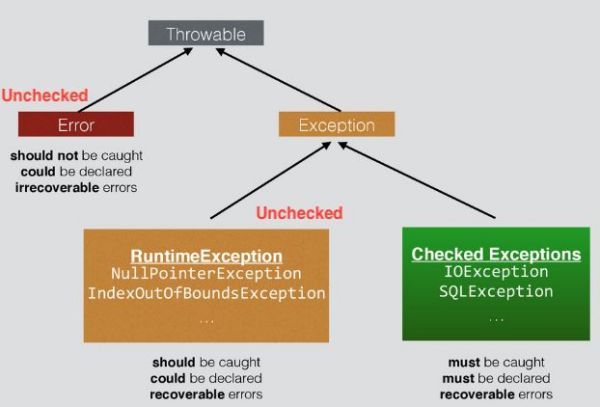 Java异常处理操作Throwable、Exception、Error的示例分析