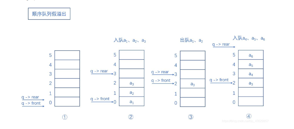 Java动态循环队列怎么实现