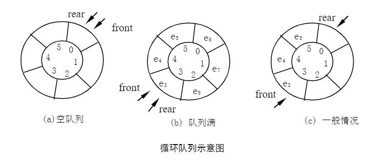 Java动态循环队列怎么实现