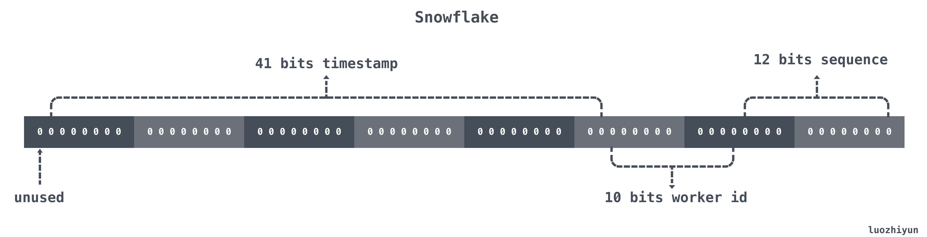 Go语言怎么实现Snowflake雪花算法