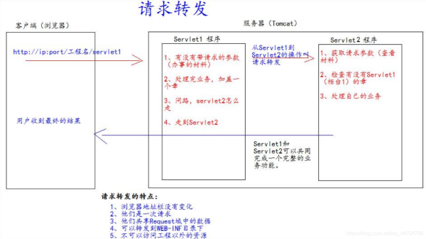 JavaWeb中请求转发和请求重定向的区别有哪些