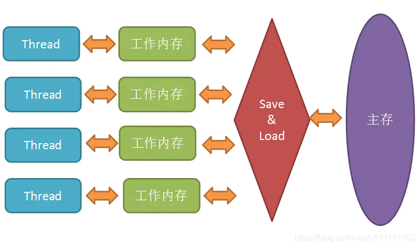 Java并发编程之关键字volatile的示例分析