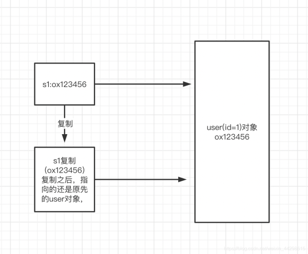 Java中值传递和引用传递的示例分析