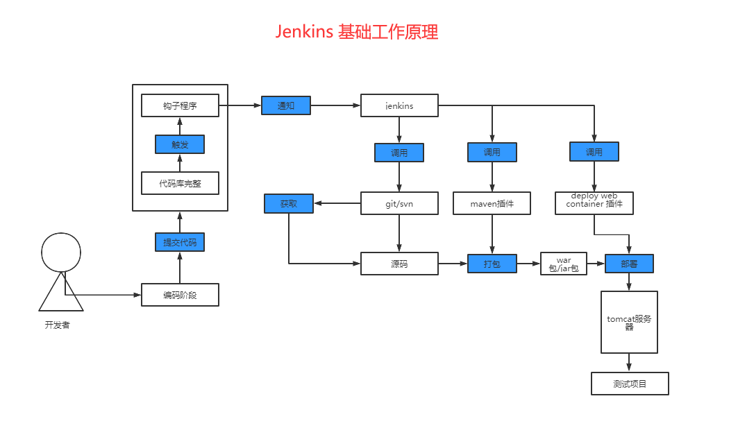 docker中如何安裝jenkins