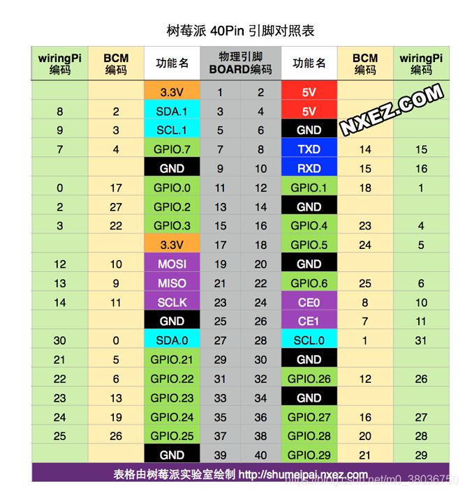 怎么使用C语言操作树莓派GPIO