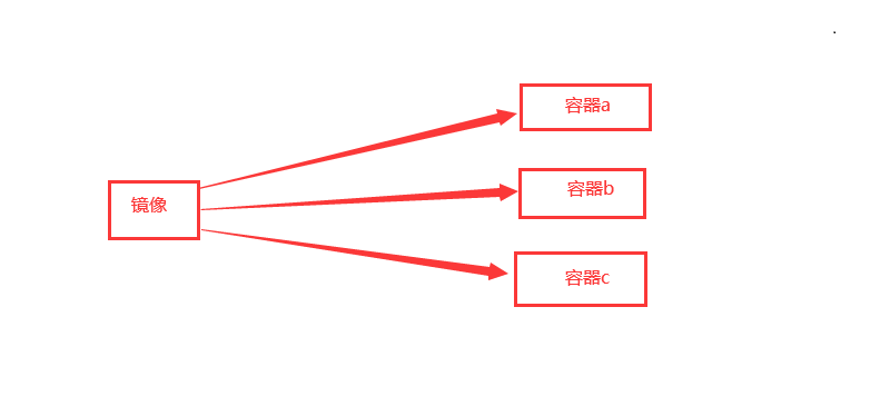 docker中容器与镜像的区别是什么