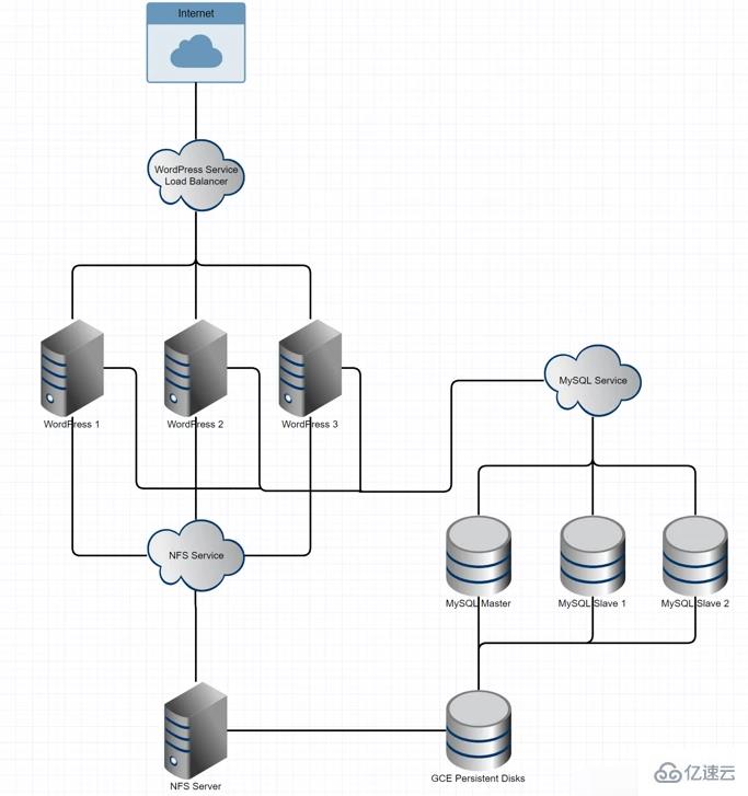 怎么在Kubernetes上运行高可用的WordPress和MySQL