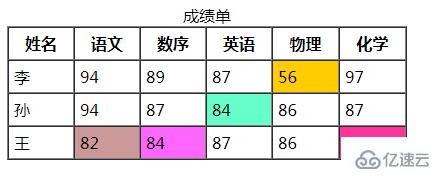 如何在html中设置单元格颜色