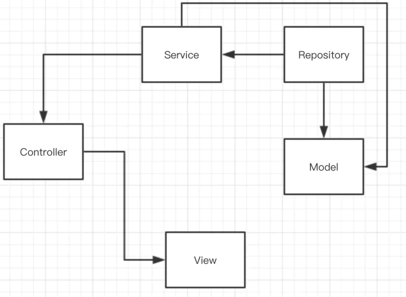 基于PHP Laravel，聊聊少寫PHP "爛"代碼的方法?。?></p><h4 data-id=