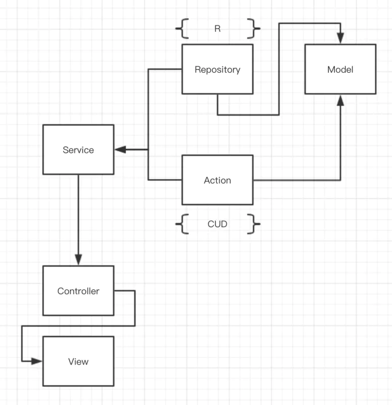 基于PHP Laravel，聊聊少写PHP "烂"代码的方法！！