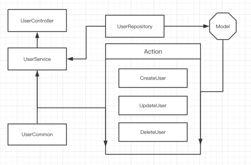 基于PHP Laravel，聊聊少寫PHP "爛"代碼的方法?。?></p><p>除模版（V）等HTML,JS等，還需要一些其他的規(guī)則，或者說是方式去實現(xiàn)一些代碼的解耦合，以下不再提供代碼案例。</p><h2 data-id=