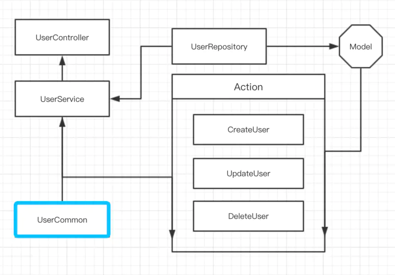 基于PHP Laravel，聊聊少写PHP "烂"代码的方法！！