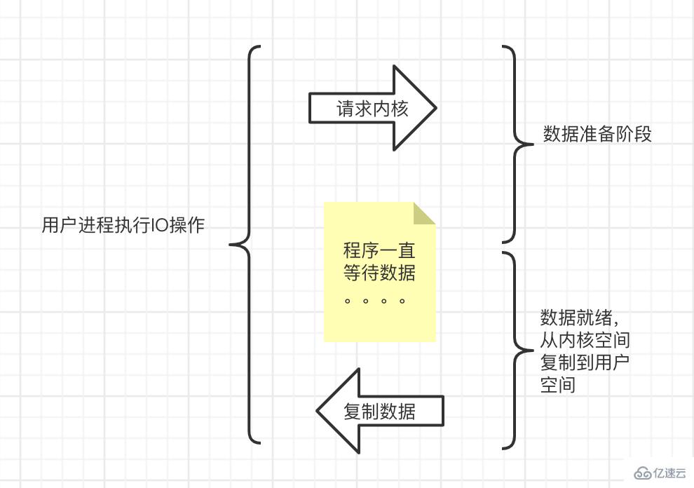 php五大io模型之阻塞与非阻塞的示例分析