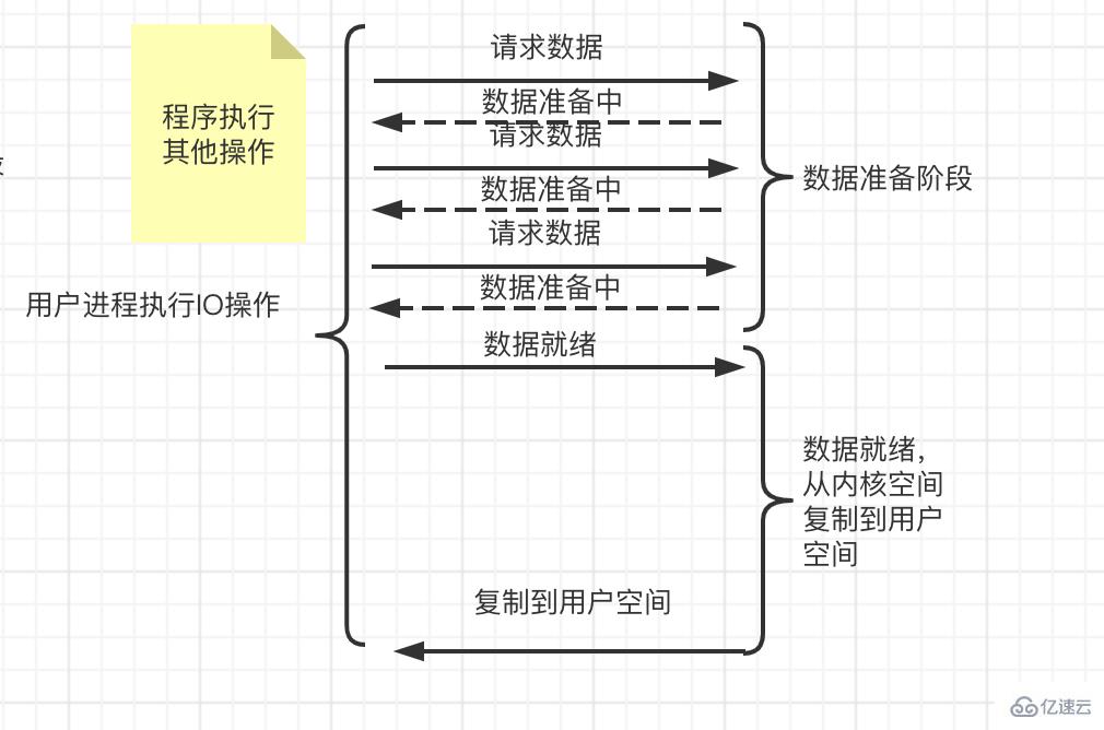 php五大io模型之阻塞与非阻塞的示例分析