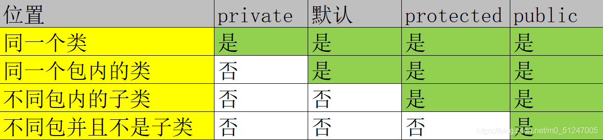 详解Java中的访问修饰符