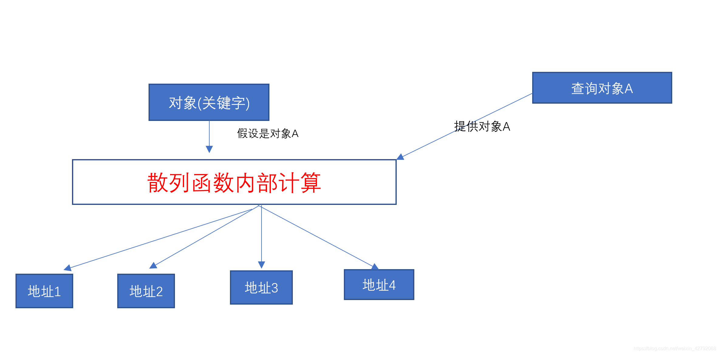 为什么修改equals方法时还要重写hashcode方法