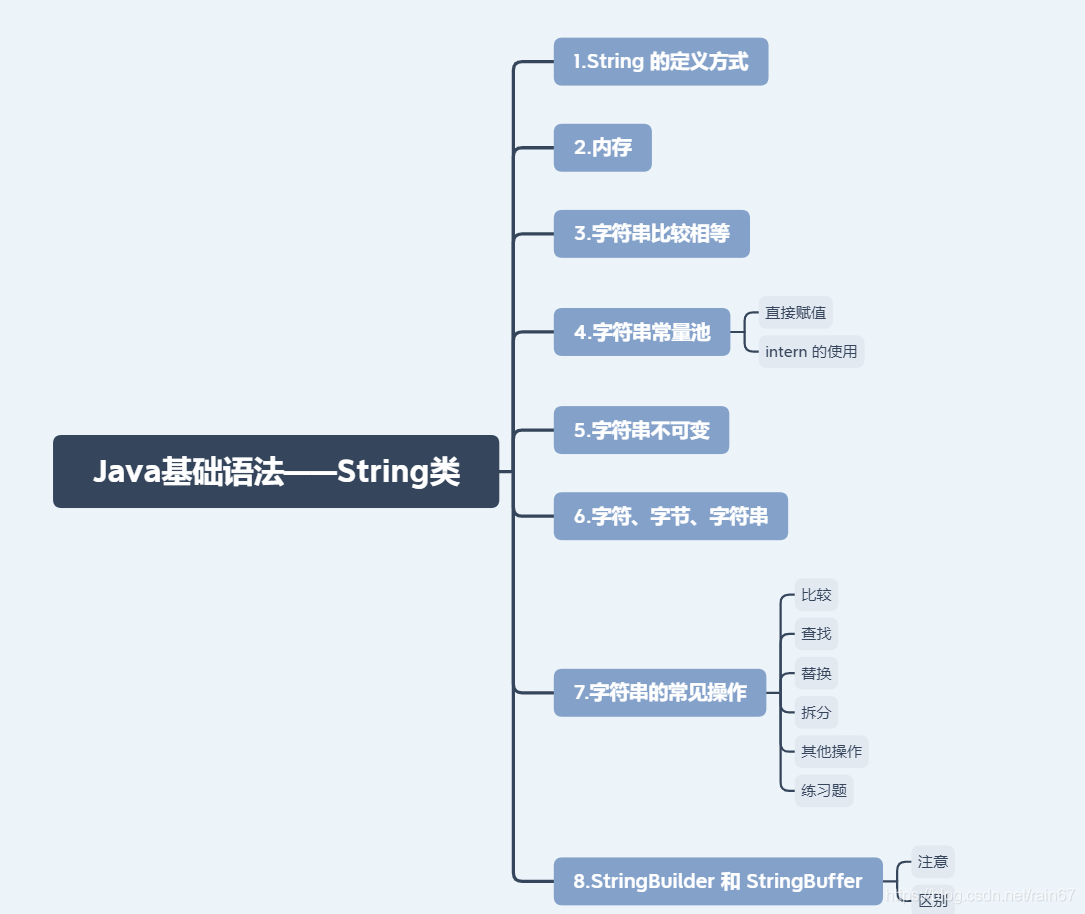 Java中String类的示例分析