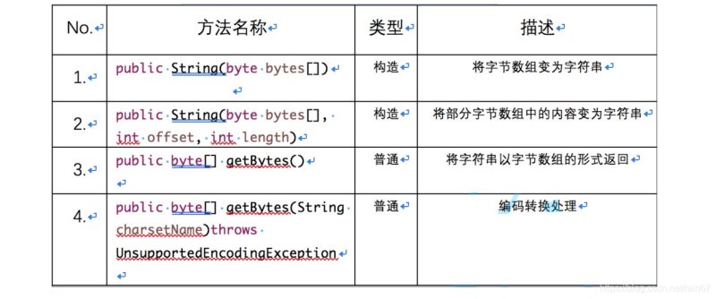 Java中String类的示例分析