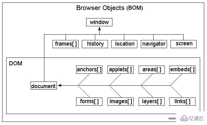 javascript中bom的作用是什么