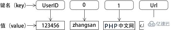 php数组的类型有哪些