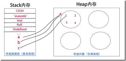 JavaScript中堆栈与拷贝的示例分析