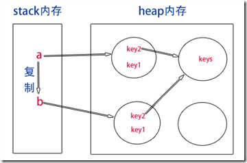 JavaScript中堆栈与拷贝的示例分析