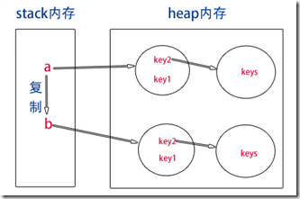 JavaScript中堆栈与拷贝的示例分析