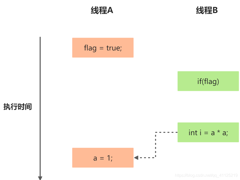 Java内存模型之重排序的示例分析