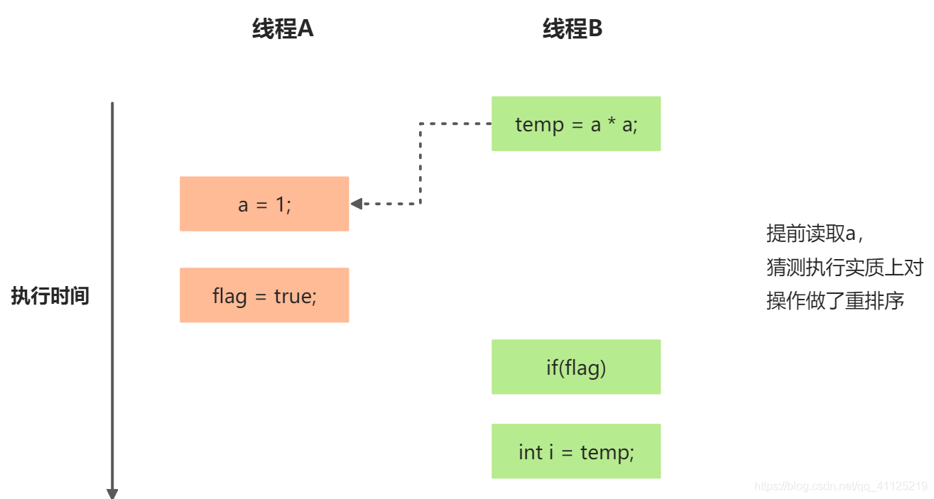 Java内存模型之重排序的示例分析