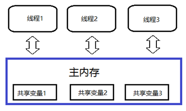 Java中多线程与并发的示例分析