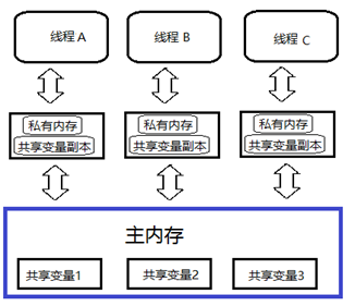 Java中多线程与并发的示例分析