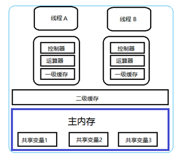 Java中多线程与并发的示例分析