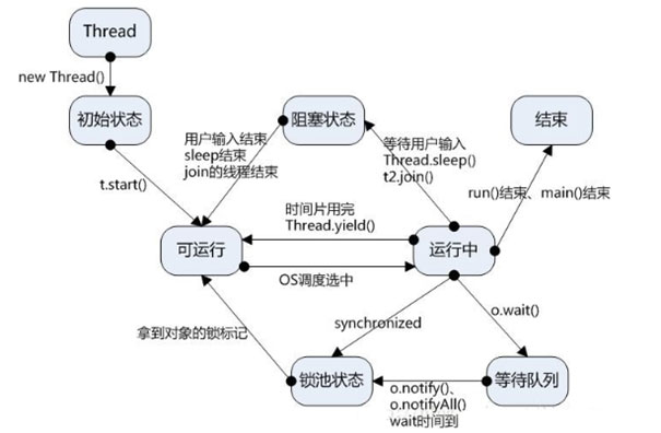 Java中多线程与并发的示例分析