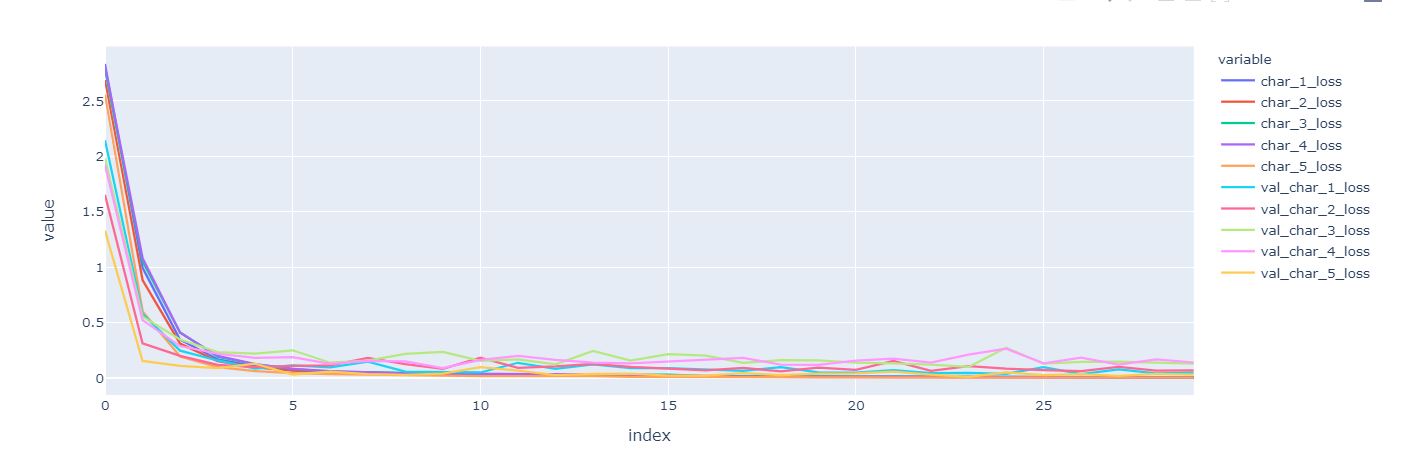 如何使用TensorFlow2识别验证码