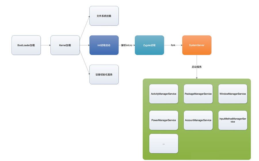 Android中ActivityThread和APP初始化的示例分析