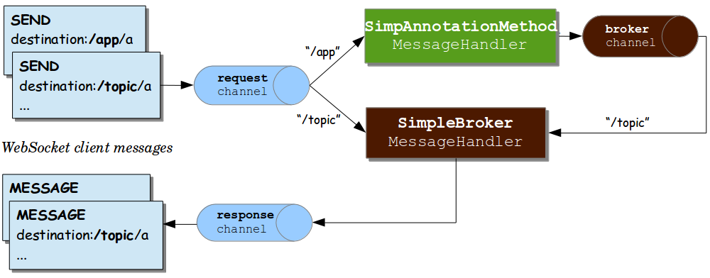 SpringBoot+STOMP协议怎么实现私聊、群聊功能