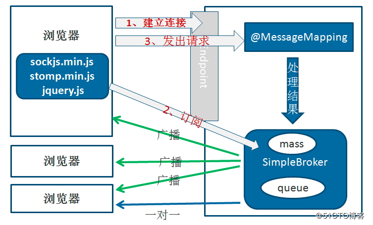 SpringBoot+STOMP协议怎么实现私聊、群聊功能