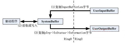 应用程序与驱动程序通信DeviceIoControl的示例分析