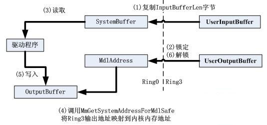 应用程序与驱动程序通信DeviceIoControl的示例分析