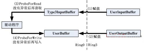 应用程序与驱动程序通信DeviceIoControl的示例分析