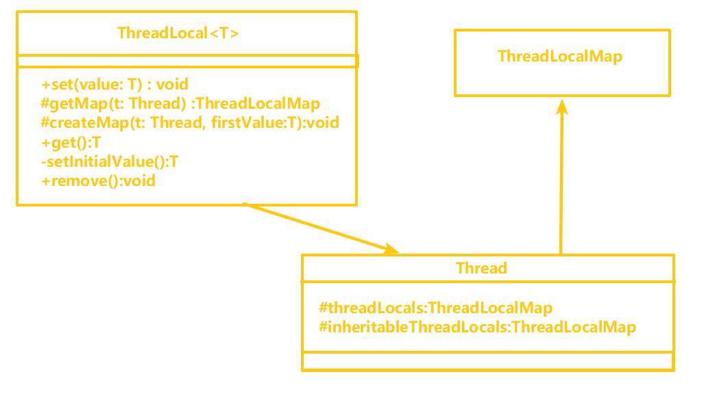 Java中ThreadLocal有什么用