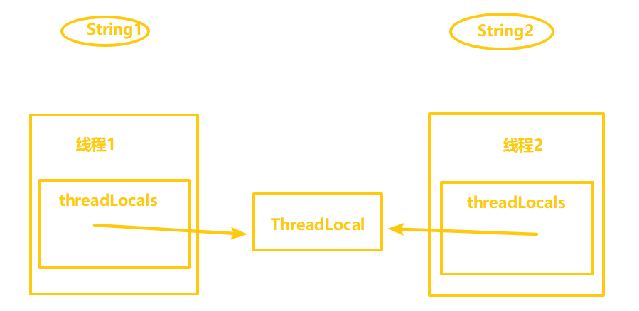 Java中ThreadLocal有什么用