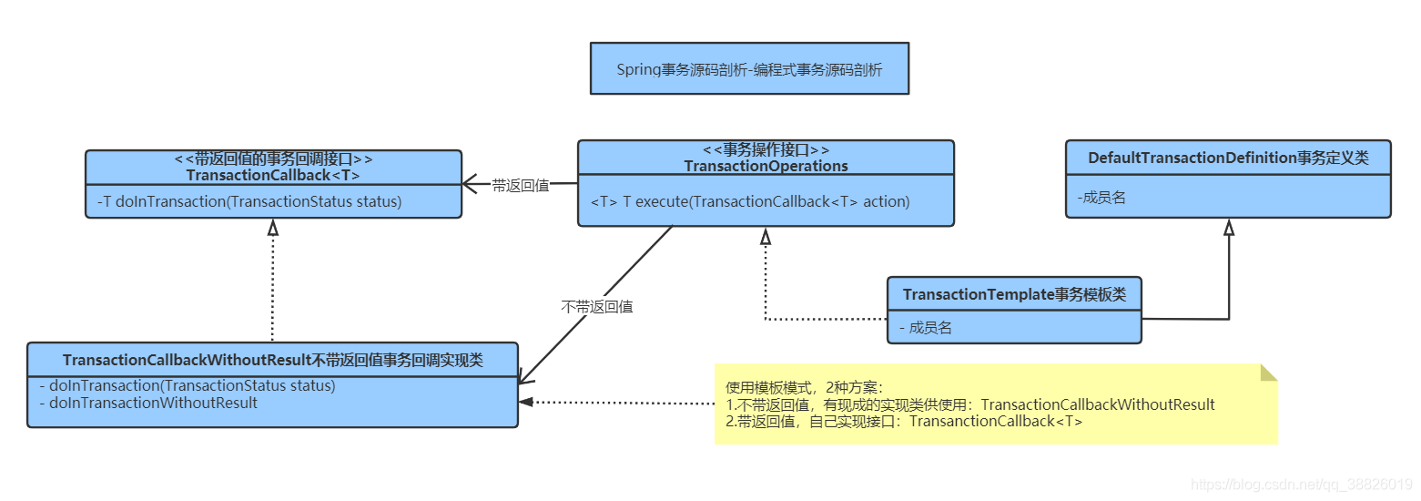 Spring源码解析之编程式事务的示例分析