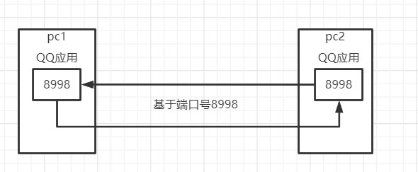 Java网络编程的示例分析