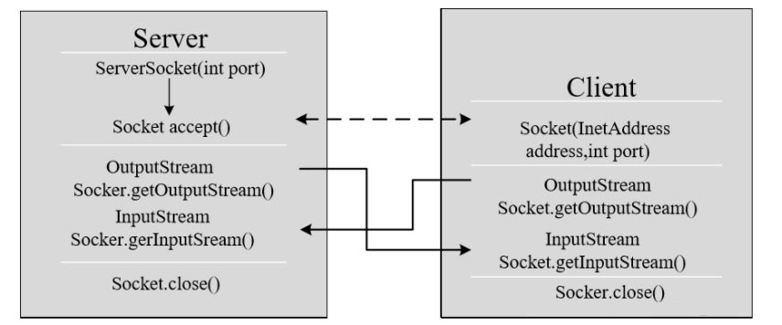 Java网络编程的示例分析