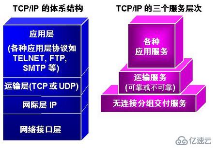 tcp/ip协议采用了几层的层级结构