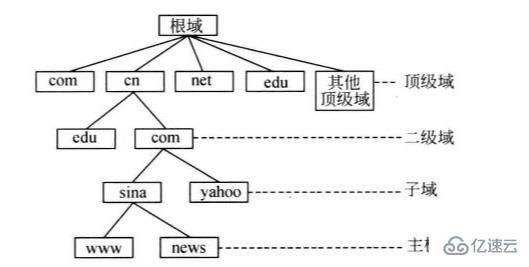 internet中不需要输入账号和口令的服务是哪个