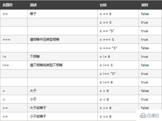 JavaScript中比较运算符是什么