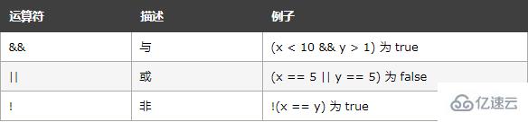 JavaScript中比较运算符是什么